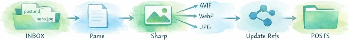 The publish pipeline: from inbox through processing to posts